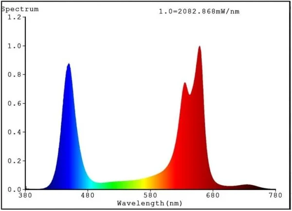 LED light spectrum value