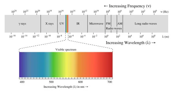 LED light spectrum value